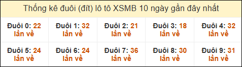 Thống kê tần suất đuôi lô tô Miền Bắc đến ngày 23/02/2025