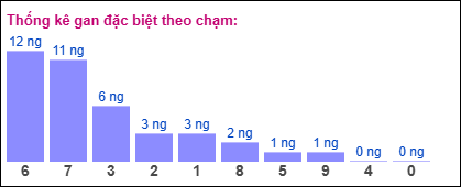 Gan đặc biệt XSMB theo chạm đề