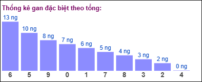 Gan đặc biệt MB theo tổng 2 số cuối