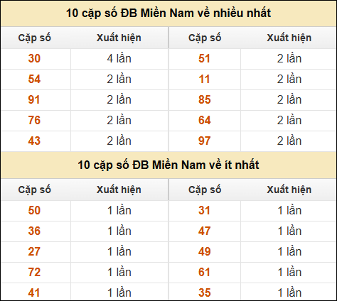 Thống kê giải đặc biệt XSMN về nhiều nhất và ít nhất ngày 23/02/2025