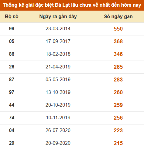 Thống kê giải đặc biệt xổ số Đà Lạt lâu về nhất