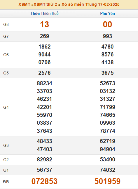 Kết quả xổ số Miền Trung 17/02/2025 thứ 2 tuần trước
