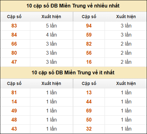 Thống kê giải đặc biệt XSMT về nhiều nhất và ít nhất ngày 24/02/2025