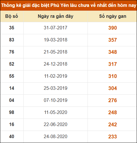 Thống kê giải đặc biệt XSPY lâu ra nhất ngày 24/02/2025