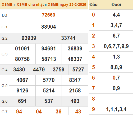 Theo dõi lại kết quả XSMB 23/02/2025 hôm qua