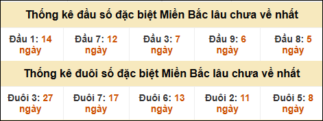 Thống kê đầu đuôi giải GĐB lâu về nhất