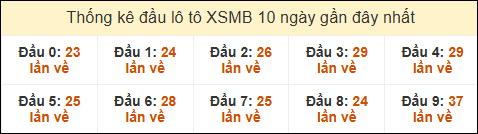 Thống kê tần suất đầu lô tô MB ngày 24/02/2025