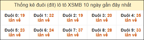 Thống kê tần suất đuôi lô tô Miền Bắc đến ngày 24/02/2025