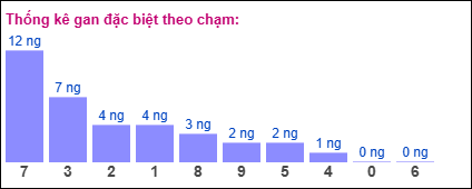 Gan đặc biệt theo chạm đề