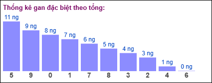 Gan đặc biệt theo tổng 2 số cuối