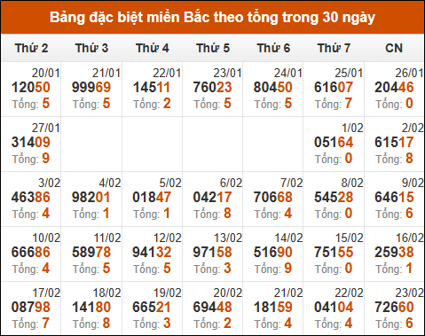 Thống kê GĐB miền Bắc theo tổng trong 30 ngày tính đến 24/02/2025