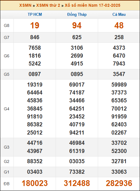 Kết quả xổ số Miền Nam 17/02/2025 thứ 2 tuần trước