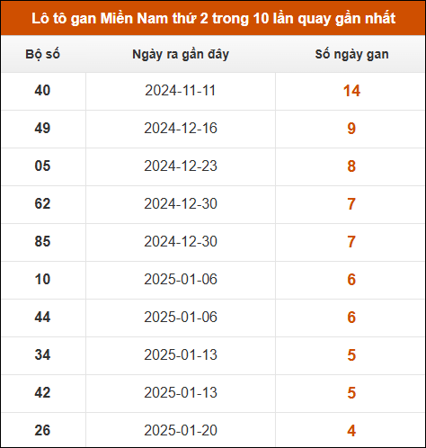 Lô tô gan XSMN thứ 2 trong 10 lần quay gần nhất