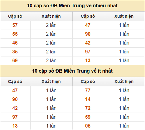 Thống kê giải đặc biệt XSMT về nhiều nhất và ít nhất ngày 25/02/2025