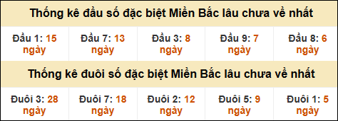 Thống kê đầu đuôi giải GĐB lâu về nhất