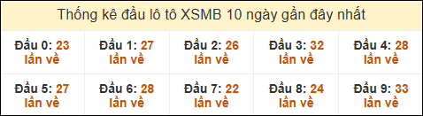 Thống kê tần suất đầu lô tô Miền Bắc ngày 25/02/2025