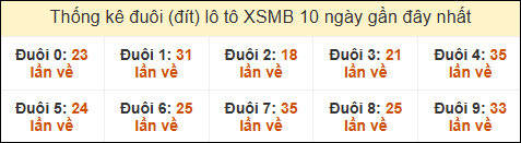 Thống kê tần suất đuôi loto MB đến ngày 25/02/2025