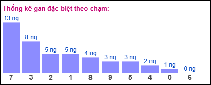 Gan đặc biệt theo chạm đặc biệt 25/02/2025