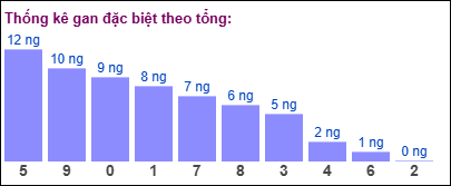 Gan đặc biệt theo tổng 2 số cuối đến ngày 25/02/2025