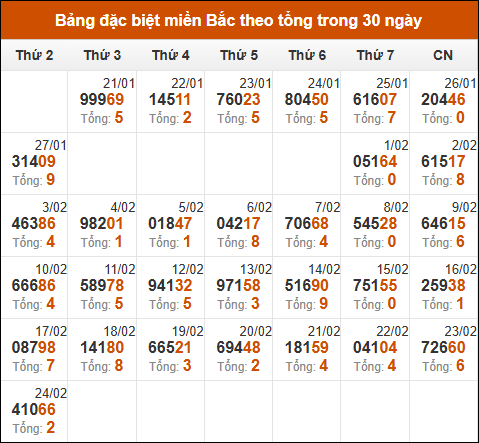 Thống kê GĐB miền Bắc theo tổng trong 30 ngày tính đến 25/02/2025