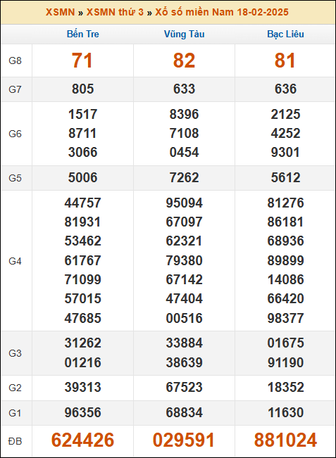 Kết quả xổ số Miền Nam 18/02/2025 thứ 3 tuần trước