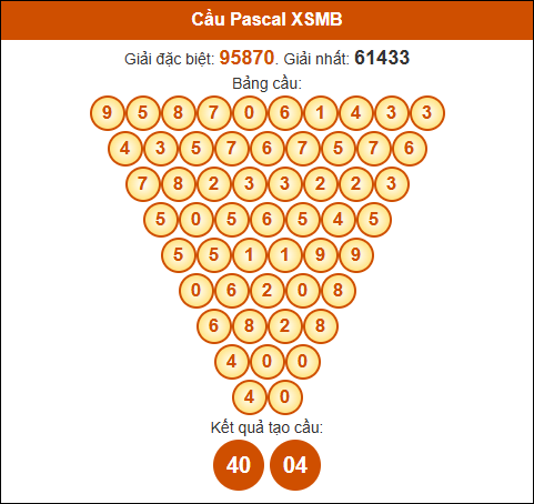 Cầu Pascale Miền Bắc 26/2/2025 hôm nay