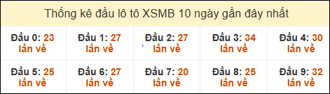 Thống kê tần suất đầu lô tô MB ngày 26/2/2025