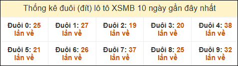 Thống kê tần suất đuôi lô tô Miền Bắc đến ngày 26/2/2025