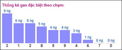 Gan đặc biệt theo chạm đề