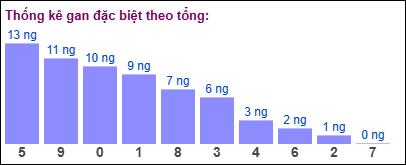 Gan đặc biệt theo tổng 2 số cuối