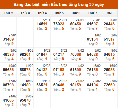 Thống kê GĐB miền Bắc theo tổng trong 30 ngày qua tính đến 26/2/2025