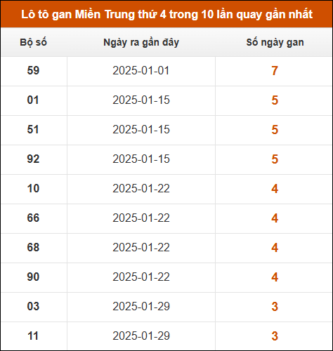 Lô tô gan Miền Trung thứ 4 trong 10 lần quay gần nhất