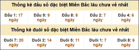 Thống kê đầu đuôi giải GĐB MB lâu về nhất