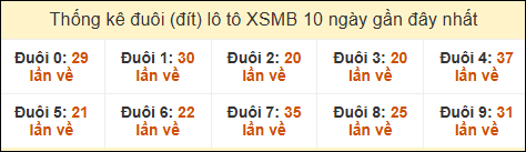 Thống kê tần suất đuôi lô tô Miền Bắc đến ngày 27/2/2025