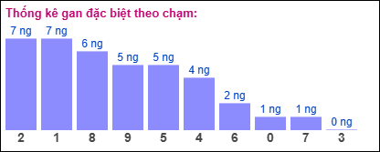 Gan đặc biệt XSMB theo chạm đề