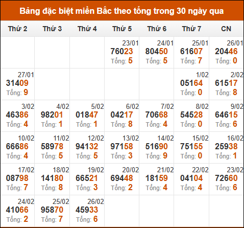 Thống kê GĐB XSMB theo tổng trong 30 ngày gần đây tính đến 27/2/2025