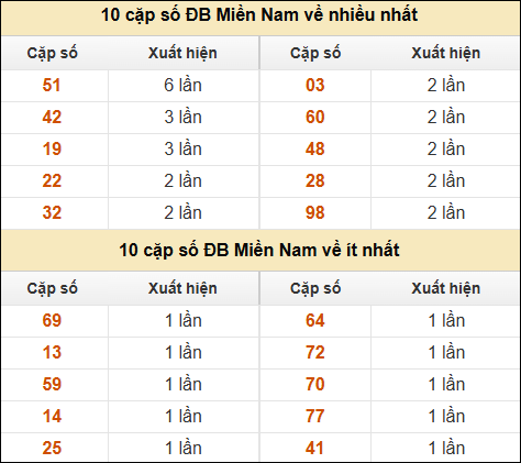 Thống kê giải đặc biệt XSMN về nhiều nhất và ít nhất ngày 28/02/2025