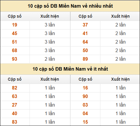 Thống kê giải đặc biệt XSMN về nhiều nhất và ít nhất ngày 27/2/2025