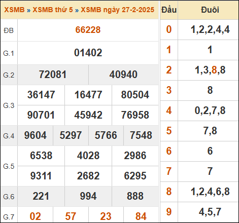 Bảng kết quả xổ số miền Bắc 27/02/2025 hôm qua