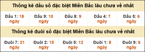 Thống kê đầu đuôi giải GĐB lâu về nhất