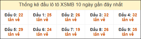 Thống kê tần suất đầu lô tô MB ngày 28/02/2025