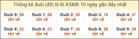 Thống kê tần suất đuôi lô tô Miền Bắc đến ngày 28/02/2025