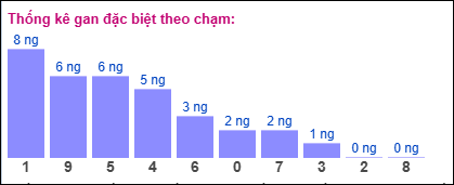 Gan đặc biệt theo chạm đề