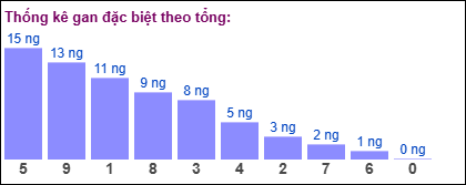 Gan đặc biệt theo tổng 2 số cuối