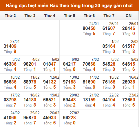 Thống kê giải đặc biệt theo tổng trong vòng 30 ngày tính đến 28/02/2025