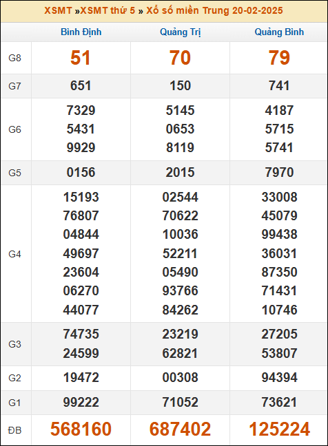 Kết quả xổ số Miền Trung 20/02/2025 thứ 5 tuần trước