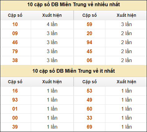 Thống kê giải đặc biệt XSMT về nhiều nhất và ít nhất ngày 27/2/2025