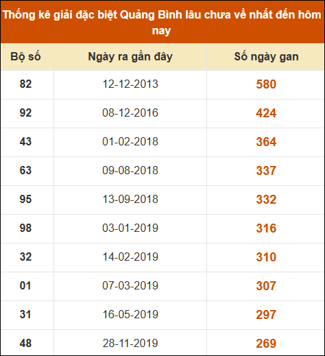 Thống kê giải đặc biệt XSQB lâu ra nhất đến ngày 27/2/2025