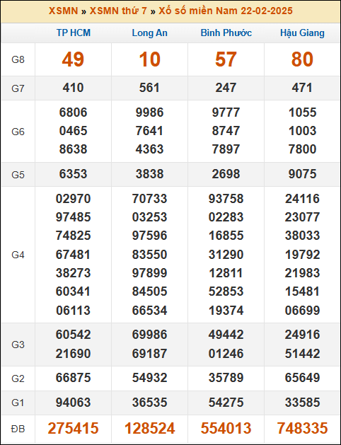 Kết quả xổ số Miền Nam 22/02/2025 thứ 7 tuần trước