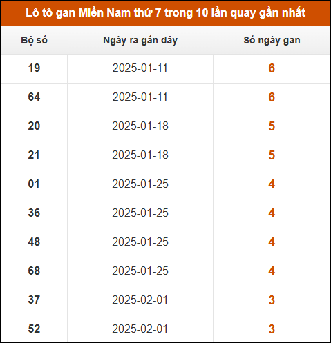 Lô tô gan XSMN thứ 7 trong 10 lần quay gần nhất